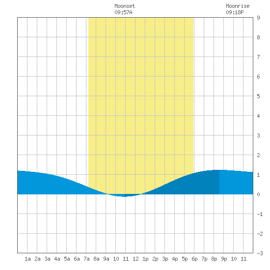 Queen Isabella Causeway tide chart for Tuesday, January 10, 2023