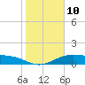 Queen Isabella Causeway tide chart for Tuesday, January 10, 2023