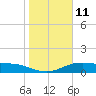 Queen Isabella Causeway tide chart for Wednesday, January 11, 2023