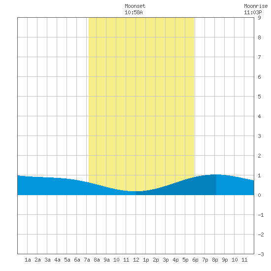 Queen Isabella Causeway tide chart for Thursday, January 12, 2023