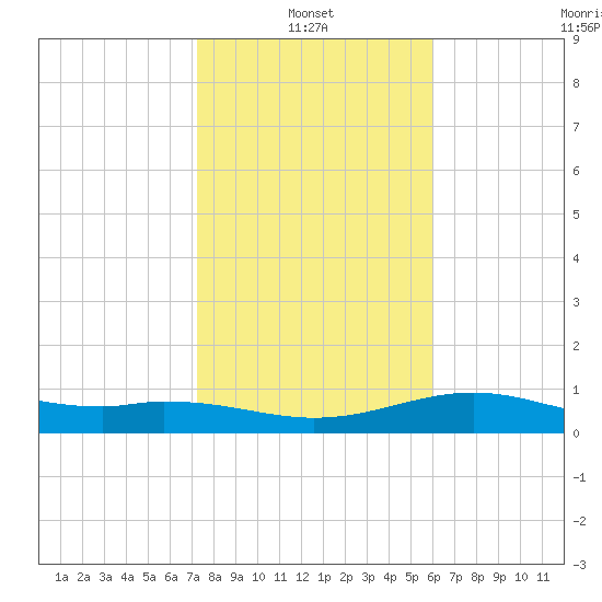 Queen Isabella Causeway tide chart for Friday, January 13, 2023
