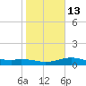 Queen Isabella Causeway tide chart for Friday, January 13, 2023