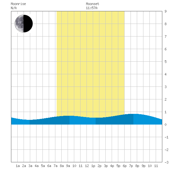 Queen Isabella Causeway tide chart for Saturday, January 14, 2023