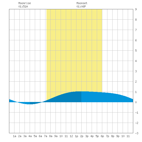 Queen Isabella Causeway tide chart for Monday, January 16, 2023