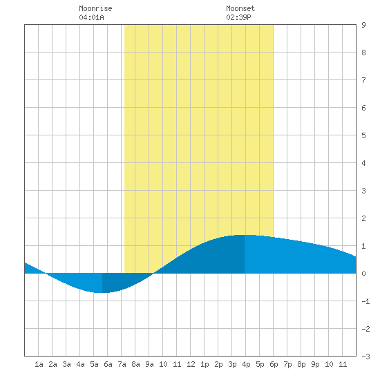 Queen Isabella Causeway tide chart for Wednesday, January 18, 2023