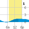 Queen Isabella Causeway tide chart for Sunday, January 1, 2023