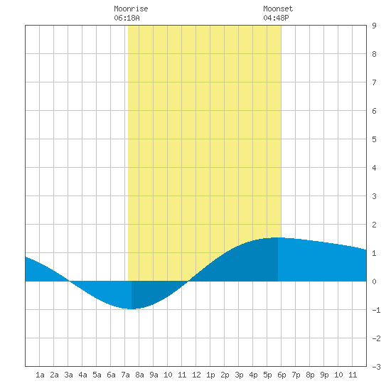 Queen Isabella Causeway tide chart for Friday, January 20, 2023