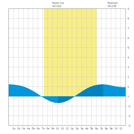 Queen Isabella Causeway tide chart for Monday, January 23, 2023