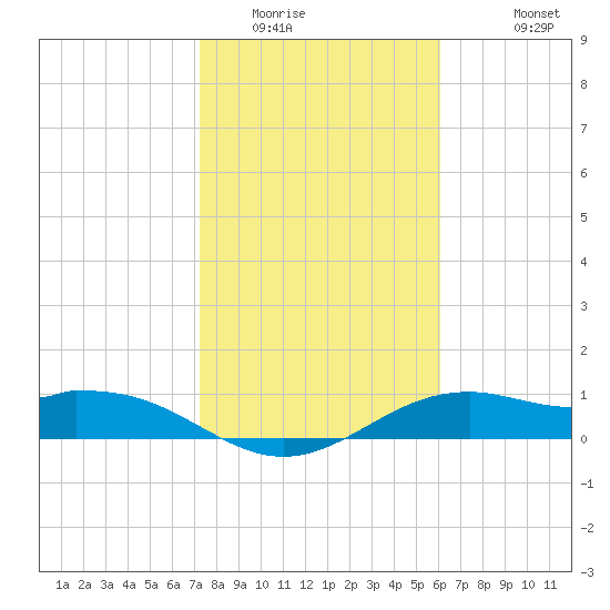 Queen Isabella Causeway tide chart for Tuesday, January 24, 2023