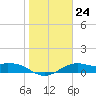 Queen Isabella Causeway tide chart for Tuesday, January 24, 2023