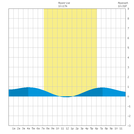 Queen Isabella Causeway tide chart for Wednesday, January 25, 2023
