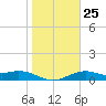 Queen Isabella Causeway tide chart for Wednesday, January 25, 2023