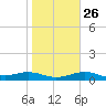 Queen Isabella Causeway tide chart for Thursday, January 26, 2023