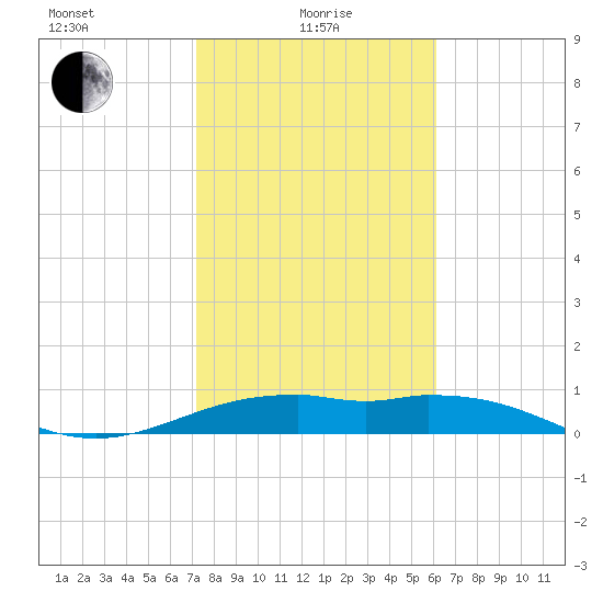 Queen Isabella Causeway tide chart for Saturday, January 28, 2023
