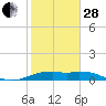 Queen Isabella Causeway tide chart for Saturday, January 28, 2023