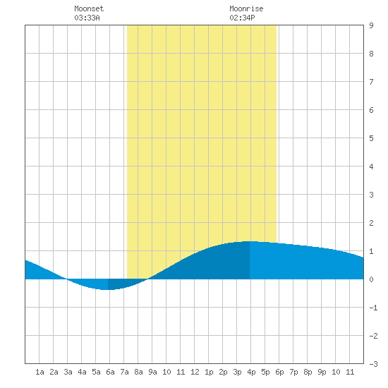 Queen Isabella Causeway tide chart for Monday, January 2, 2023