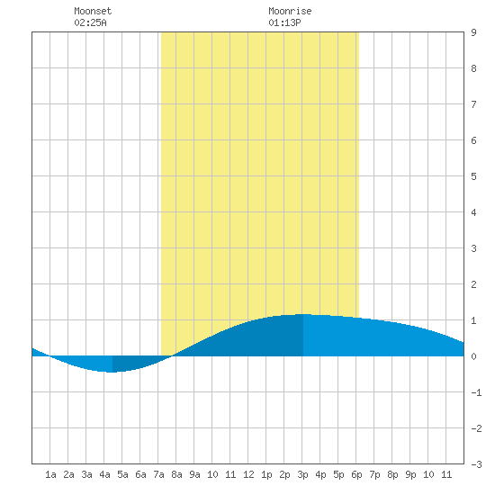 Queen Isabella Causeway tide chart for Monday, January 30, 2023