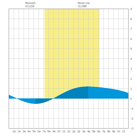 Queen Isabella Causeway tide chart for Tuesday, January 31, 2023