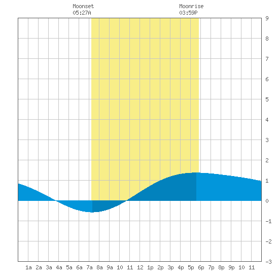 Queen Isabella Causeway tide chart for Wednesday, January 4, 2023