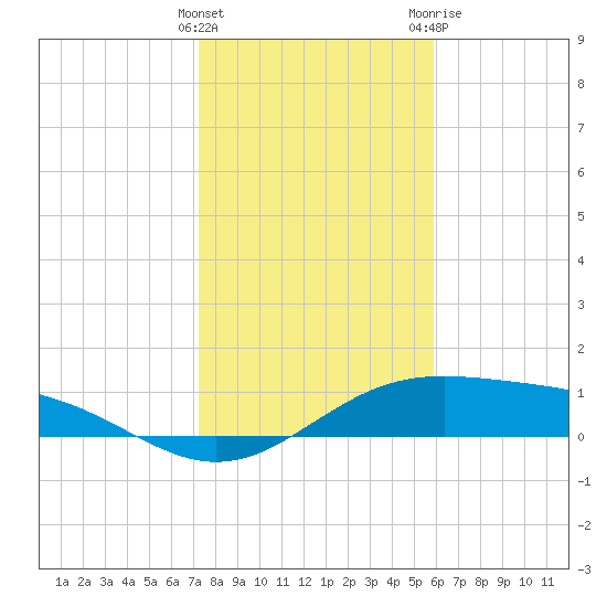 Queen Isabella Causeway tide chart for Thursday, January 5, 2023
