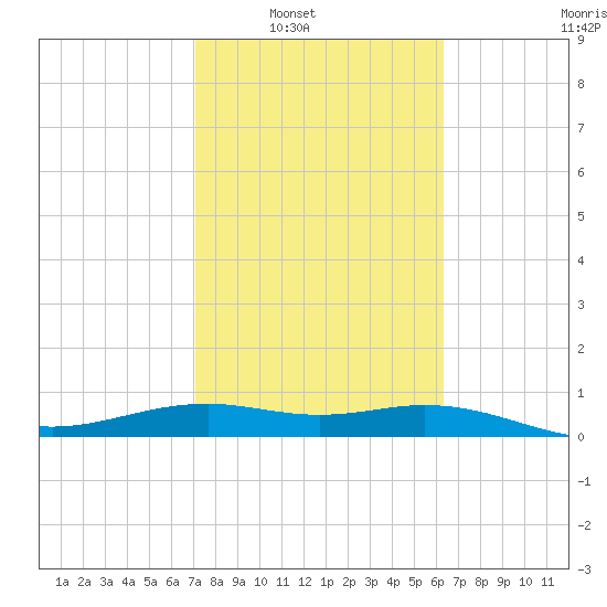 Queen Isabella Causeway tide chart for Saturday, February 11, 2023