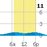 Queen Isabella Causeway tide chart for Saturday, February 11, 2023