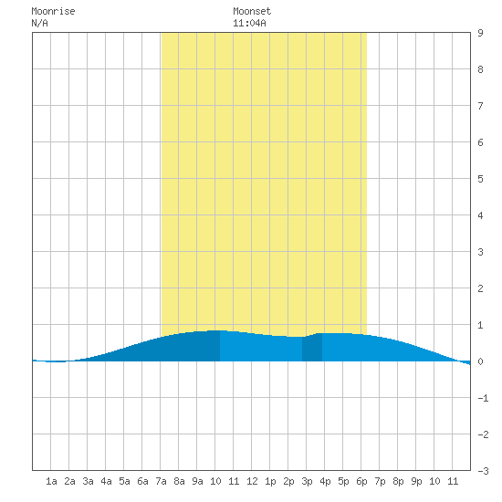 Queen Isabella Causeway tide chart for Sunday, February 12, 2023