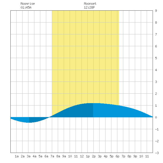 Queen Isabella Causeway tide chart for Tuesday, February 14, 2023
