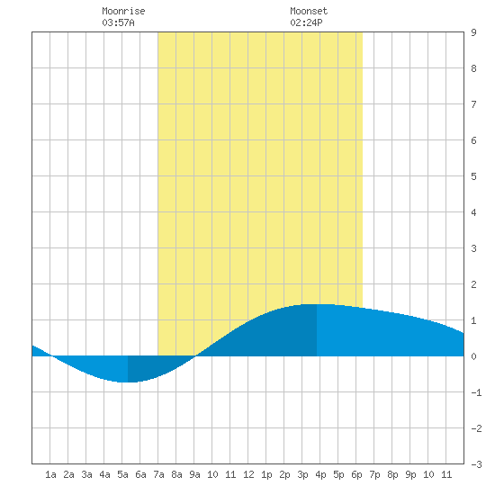 Queen Isabella Causeway tide chart for Thursday, February 16, 2023