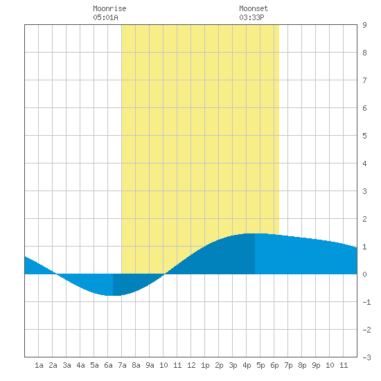 Queen Isabella Causeway tide chart for Friday, February 17, 2023
