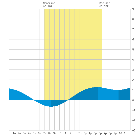 Queen Isabella Causeway tide chart for Sunday, February 19, 2023