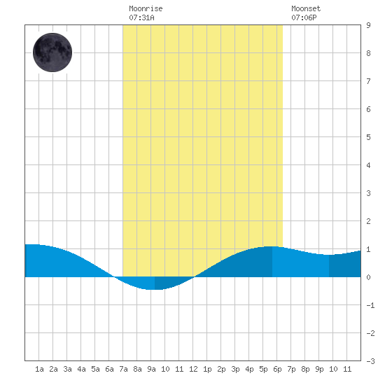 Queen Isabella Causeway tide chart for Monday, February 20, 2023