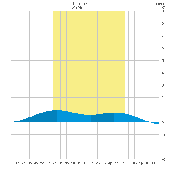 Queen Isabella Causeway tide chart for Friday, February 24, 2023