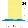 Queen Isabella Causeway tide chart for Friday, February 24, 2023