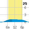 Queen Isabella Causeway tide chart for Saturday, February 25, 2023