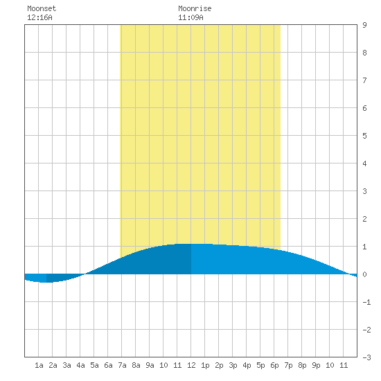 Queen Isabella Causeway tide chart for Sunday, February 26, 2023