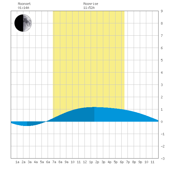 Queen Isabella Causeway tide chart for Monday, February 27, 2023