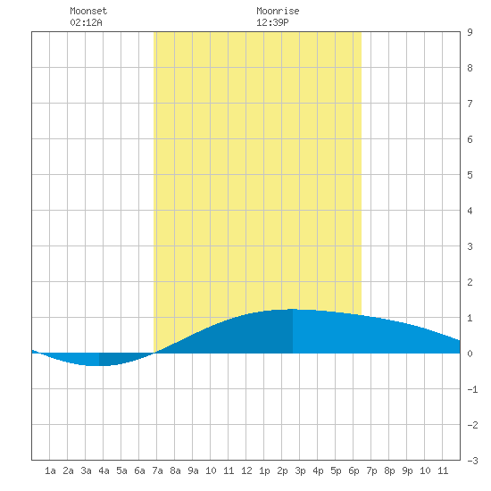 Queen Isabella Causeway tide chart for Tuesday, February 28, 2023