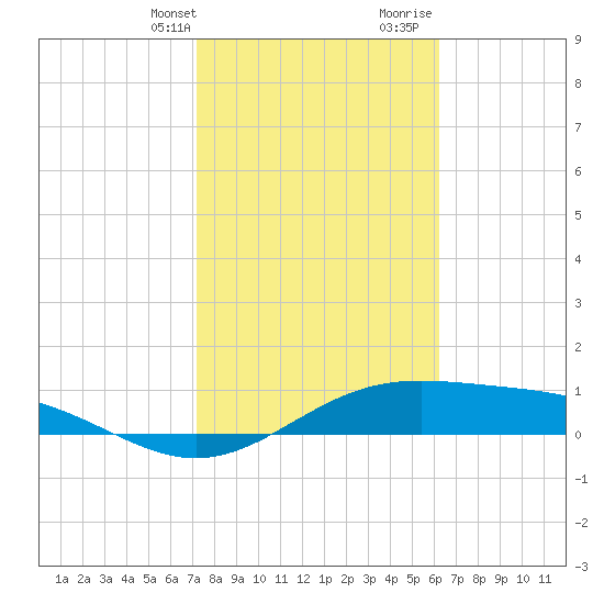Queen Isabella Causeway tide chart for Thursday, February 2, 2023