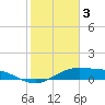 Queen Isabella Causeway tide chart for Friday, February 3, 2023