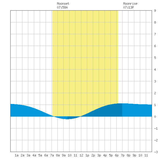 Queen Isabella Causeway tide chart for Monday, February 6, 2023