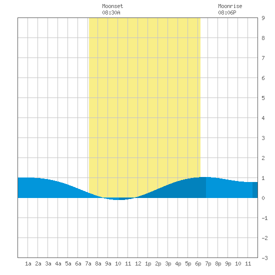 Queen Isabella Causeway tide chart for Tuesday, February 7, 2023