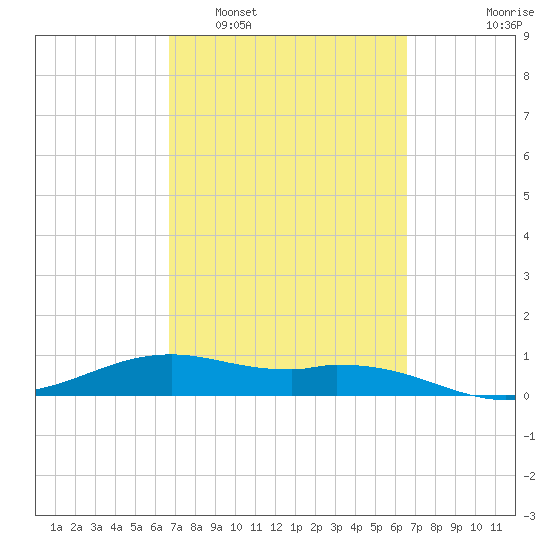Queen Isabella Causeway tide chart for Saturday, March 11, 2023