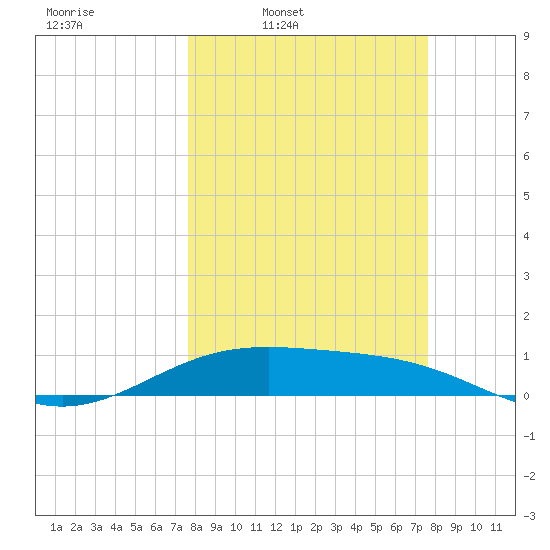 Queen Isabella Causeway tide chart for Monday, March 13, 2023