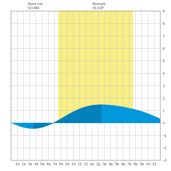 Queen Isabella Causeway tide chart for Wednesday, March 15, 2023