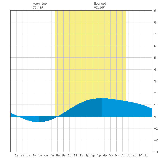 Queen Isabella Causeway tide chart for Thursday, March 16, 2023