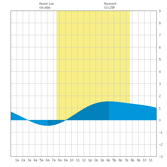 Queen Isabella Causeway tide chart for Friday, March 17, 2023