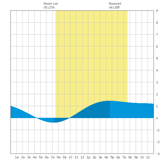 Queen Isabella Causeway tide chart for Saturday, March 18, 2023