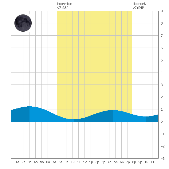Queen Isabella Causeway tide chart for Tuesday, March 21, 2023