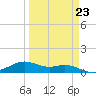Queen Isabella Causeway tide chart for Thursday, March 23, 2023